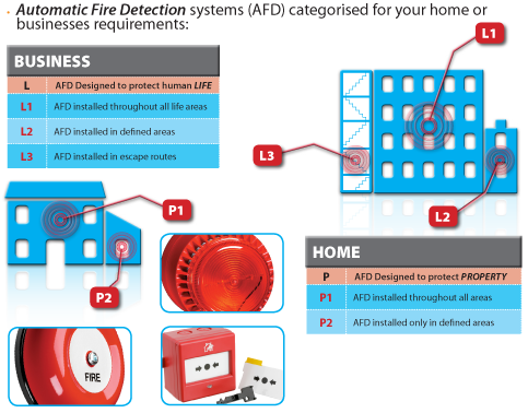 Fire Alarms - Automatic Fire Detection